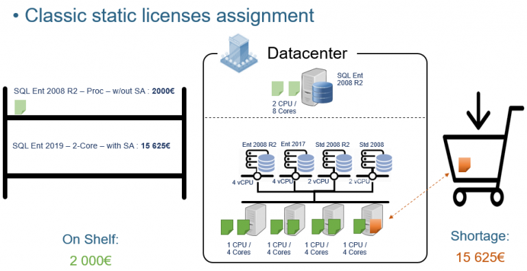 Licensing optimization - Stake of dynamic optimized license assignment ...